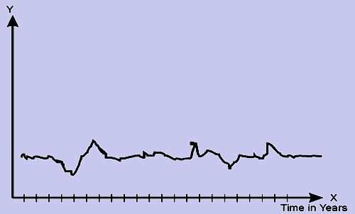 Example Of Irregular Variation